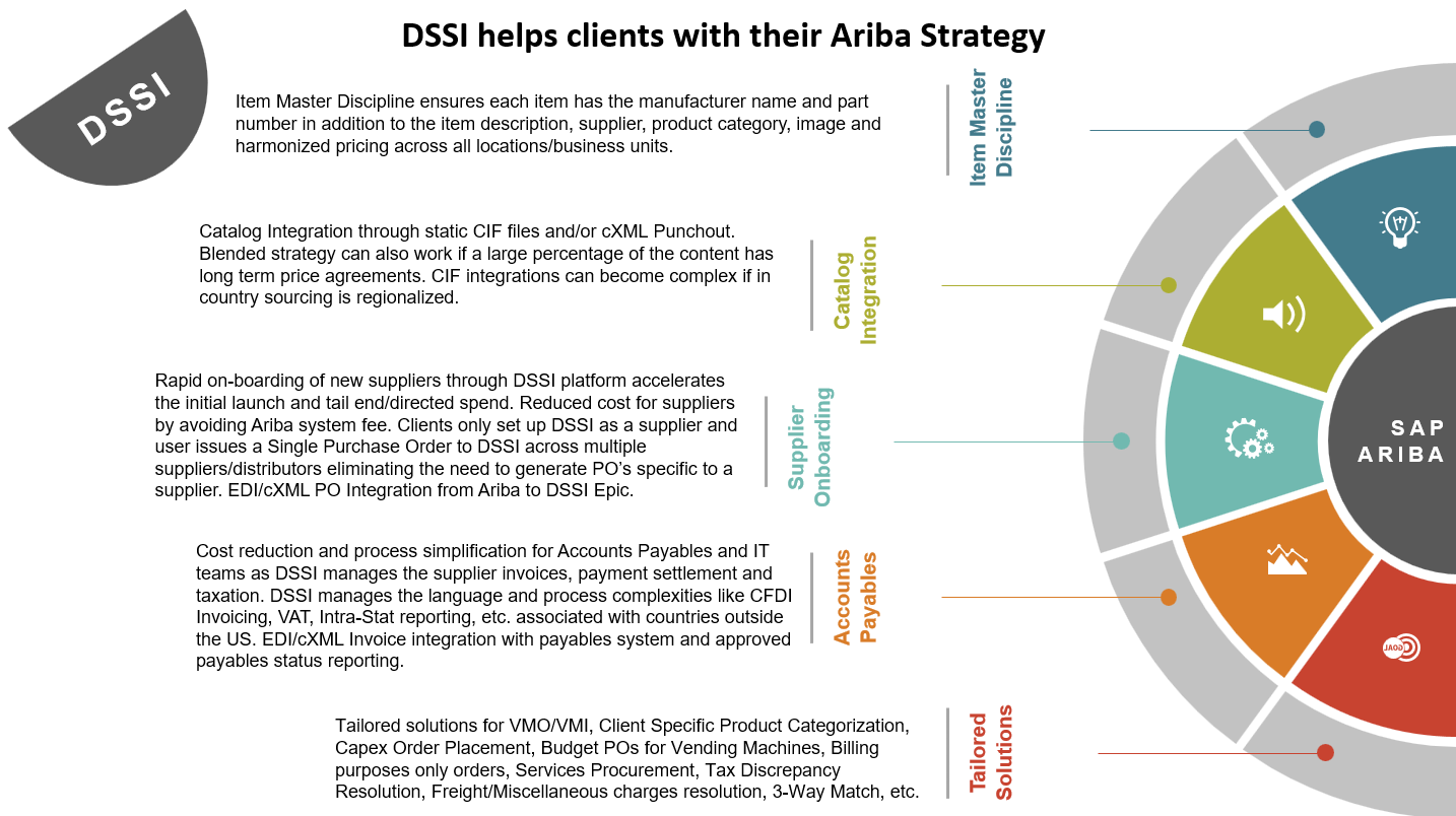 SAP Ariba Procurement