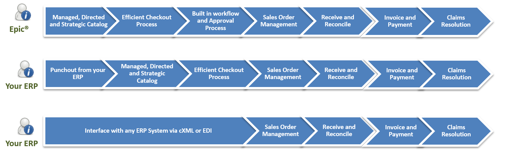 Purchasing Process